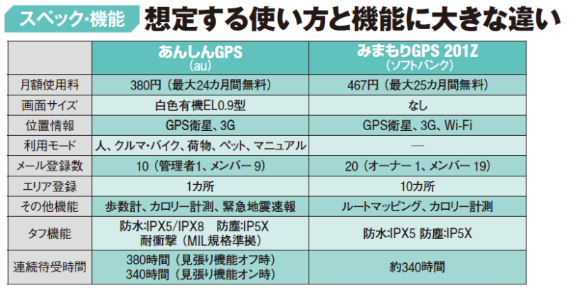 見守りか盗難対策か 小型gps 用途で変わる選び方